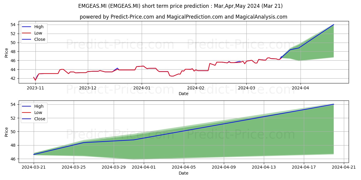 UBS MSCI EMERG MKTS SF UCITS ET stock short term price prediction: Apr,May,Jun 2024|EMGEAS.MI: 55.61
