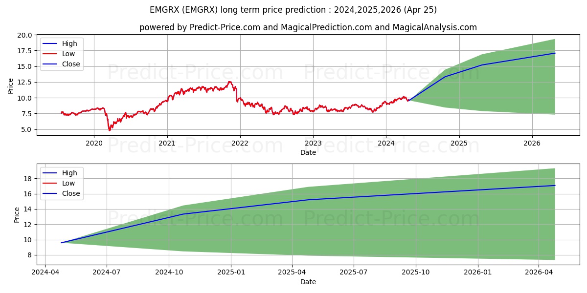 Nuveen Small Cap Select Cl A stock long term price prediction: 2024,2025,2026|EMGRX: 14.9265