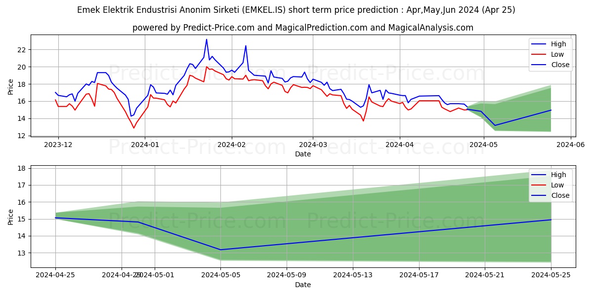 EMEK ELEKTRIK stock short term price prediction: May,Jun,Jul 2024|EMKEL.IS: 30.6777584542332988348789513111115