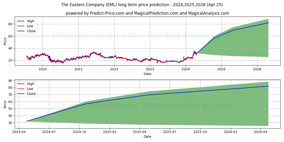 Eastern Company (The) stock long term price prediction: 2023,2024,2025|EML: 24.3518