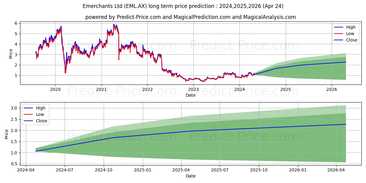 EMLPAYMENT FPO stock long term price prediction: 2024,2025,2026|EML.AX: 1.8454