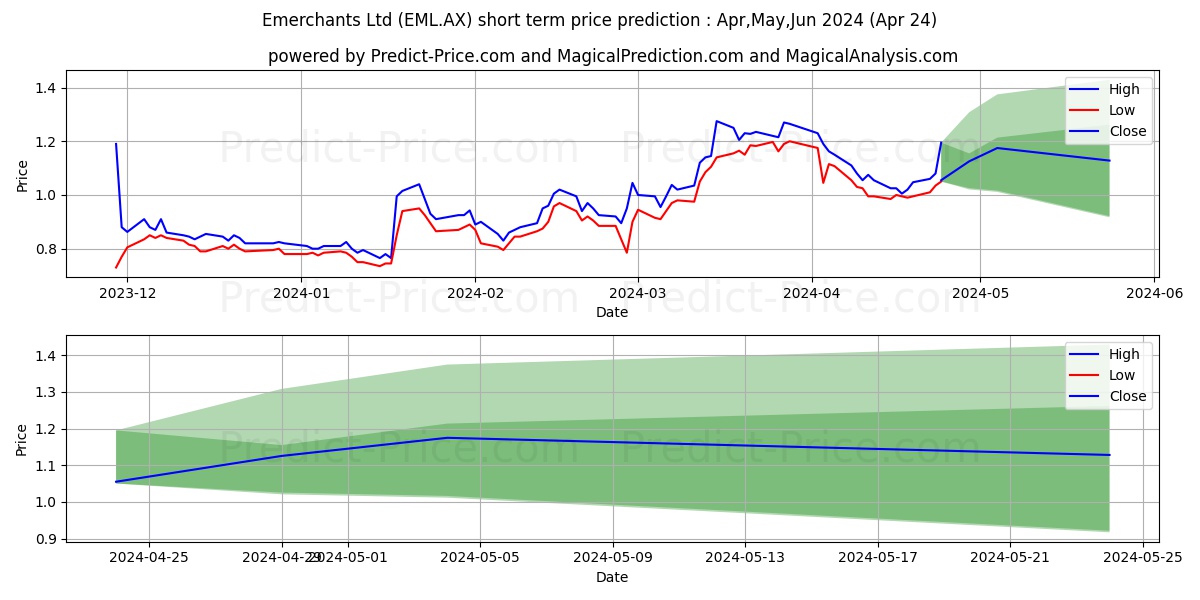 EMLPAYMENT FPO stock short term price prediction: May,Jun,Jul 2024|EML.AX: 1.85