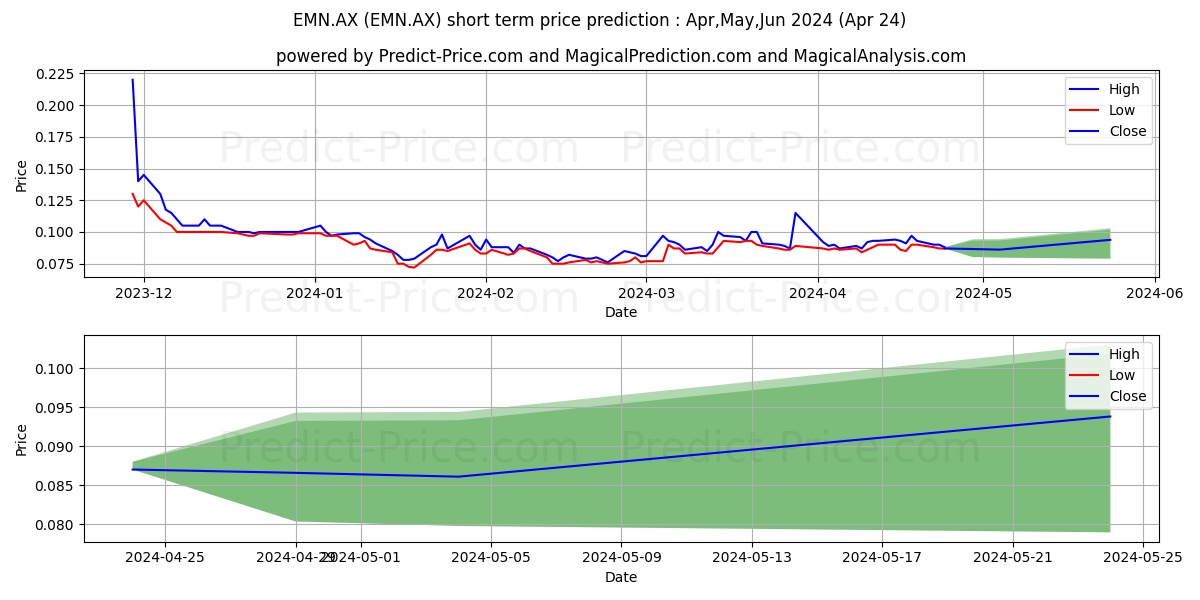 EUROMNGNSE CDI 1:1 stock short term price prediction: Apr,May,Jun 2024|EMN.AX: 0.114
