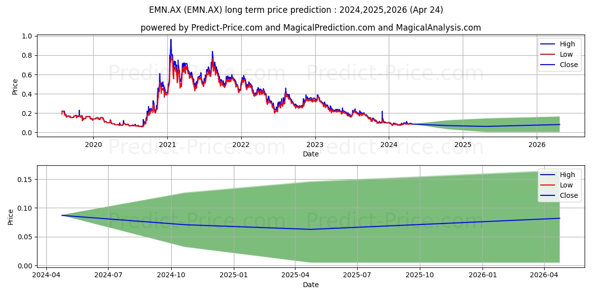 EUROMNGNSE CDI 1:1 stock long term price prediction: 2024,2025,2026|EMN.AX: 0.124