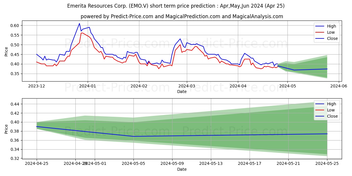 EMERITA RESOURCES CORP stock short term price prediction: Mar,Apr,May 2024|EMO.V: 0.84