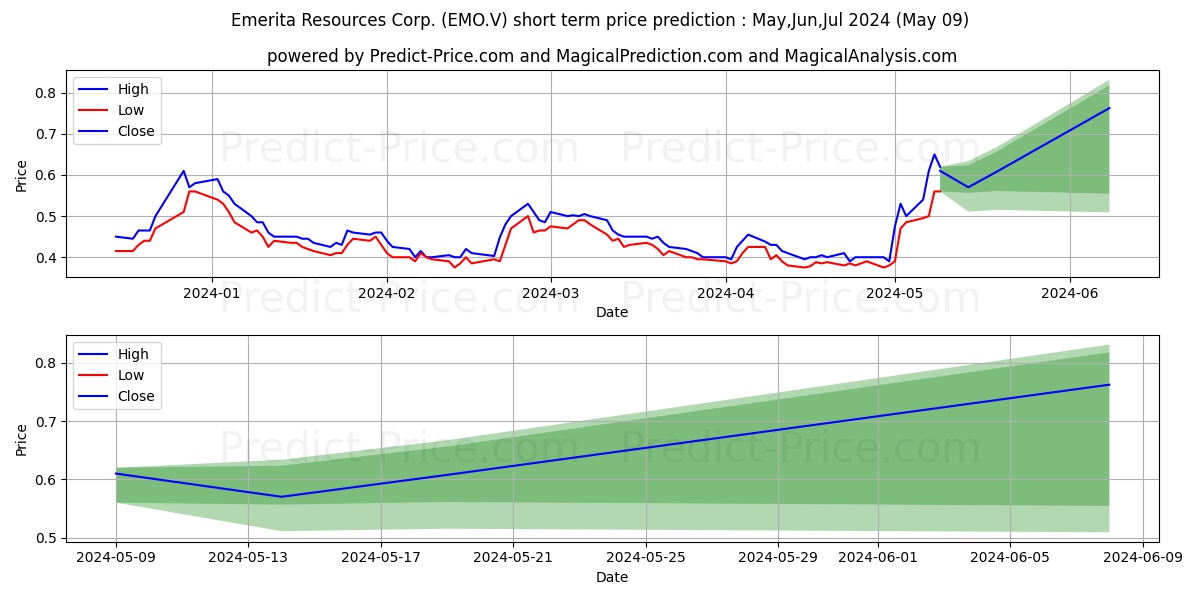 EMERITA RESOURCES CORP stock short term price prediction: May,Jun,Jul 2024|EMO.V: 0.76