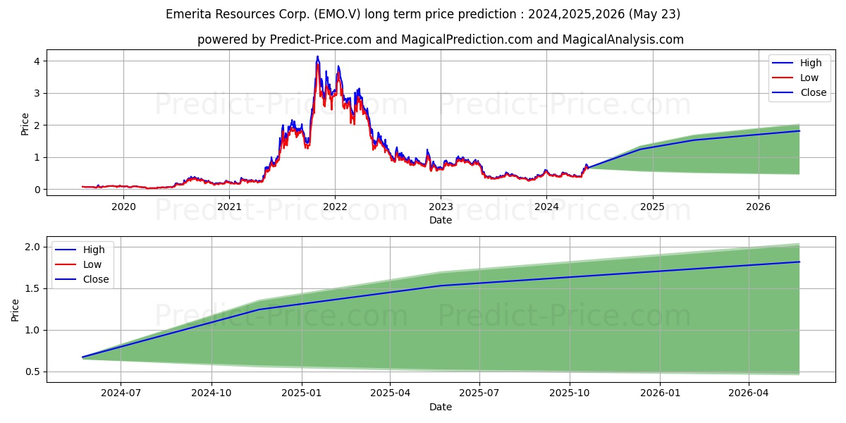 EMERITA RESOURCES CORP stock long term price prediction: 2024,2025,2026|EMO.V: 0.7901