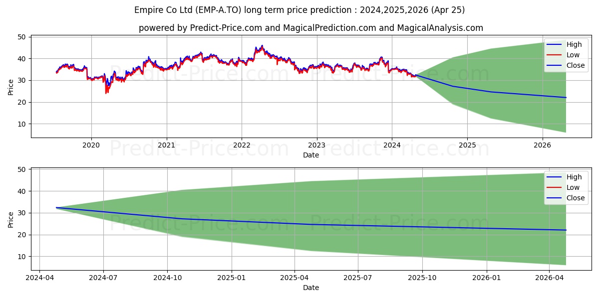 EMPIRE COMPANY LIMITED stock long term price prediction: 2024,2025,2026|EMP-A.TO: 44.812