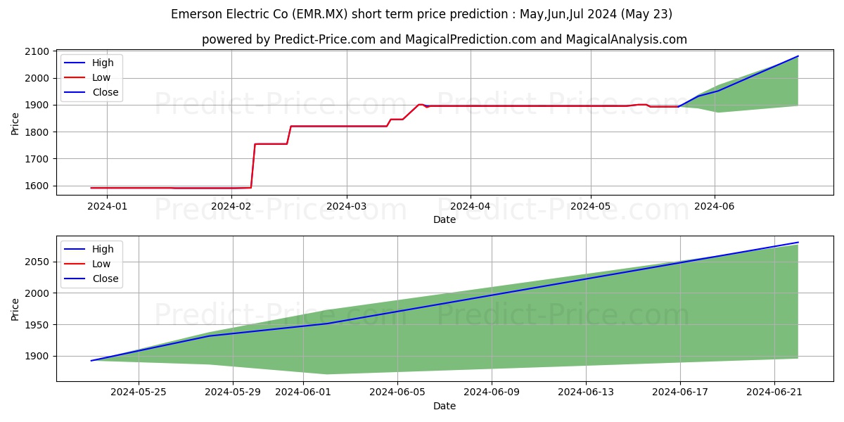 EMERSON ELECTRIC CO stock short term price prediction: May,Jun,Jul 2024|EMR.MX: 2,545.87