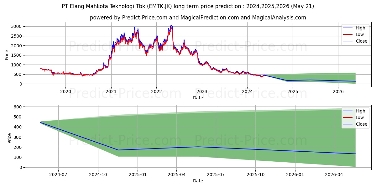 Elang Mahkota Teknologi Tbk. stock long term price prediction: 2024,2025,2026|EMTK.JK: 485.9023