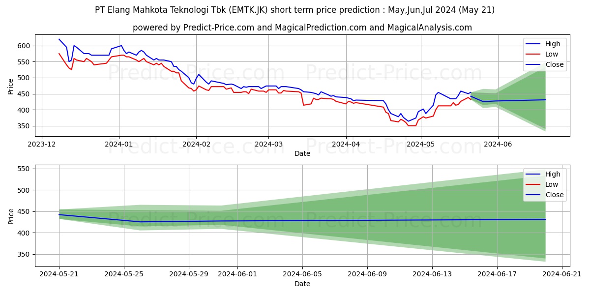 Elang Mahkota Teknologi Tbk. stock short term price prediction: May,Jun,Jul 2024|EMTK.JK: 485.9023012161254655438824556767941