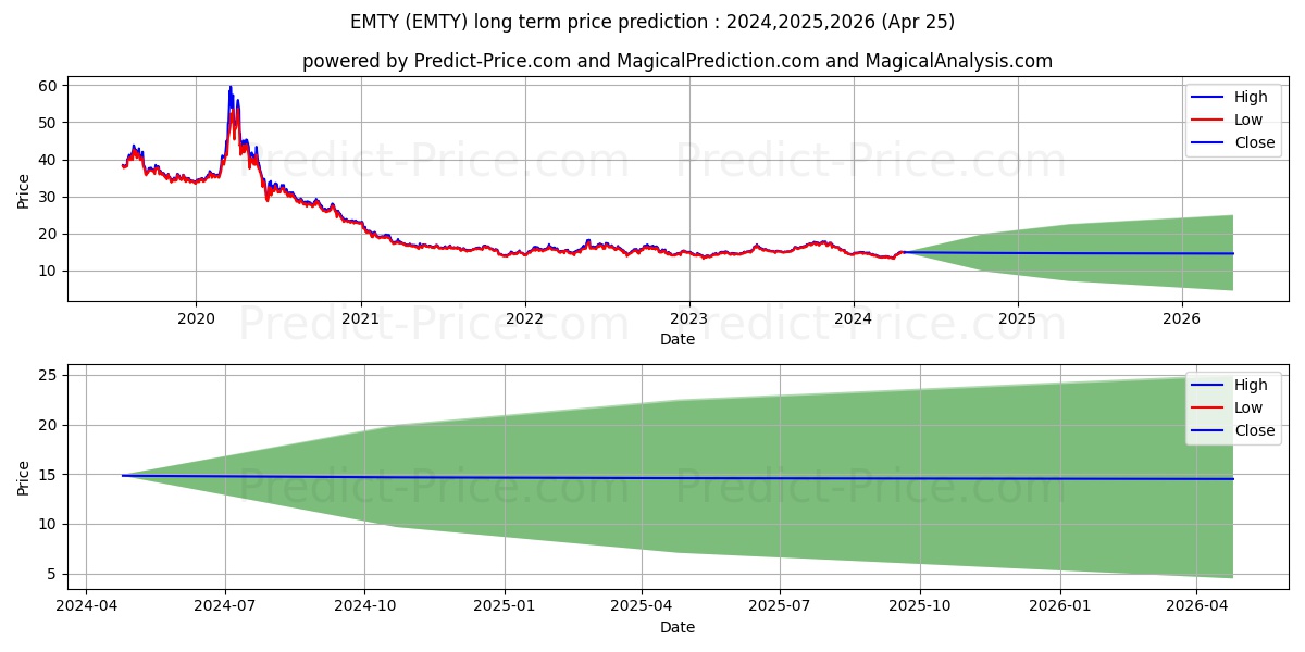 ProShares Decline of the Retail stock long term price prediction: 2024,2025,2026|EMTY: 18.2399