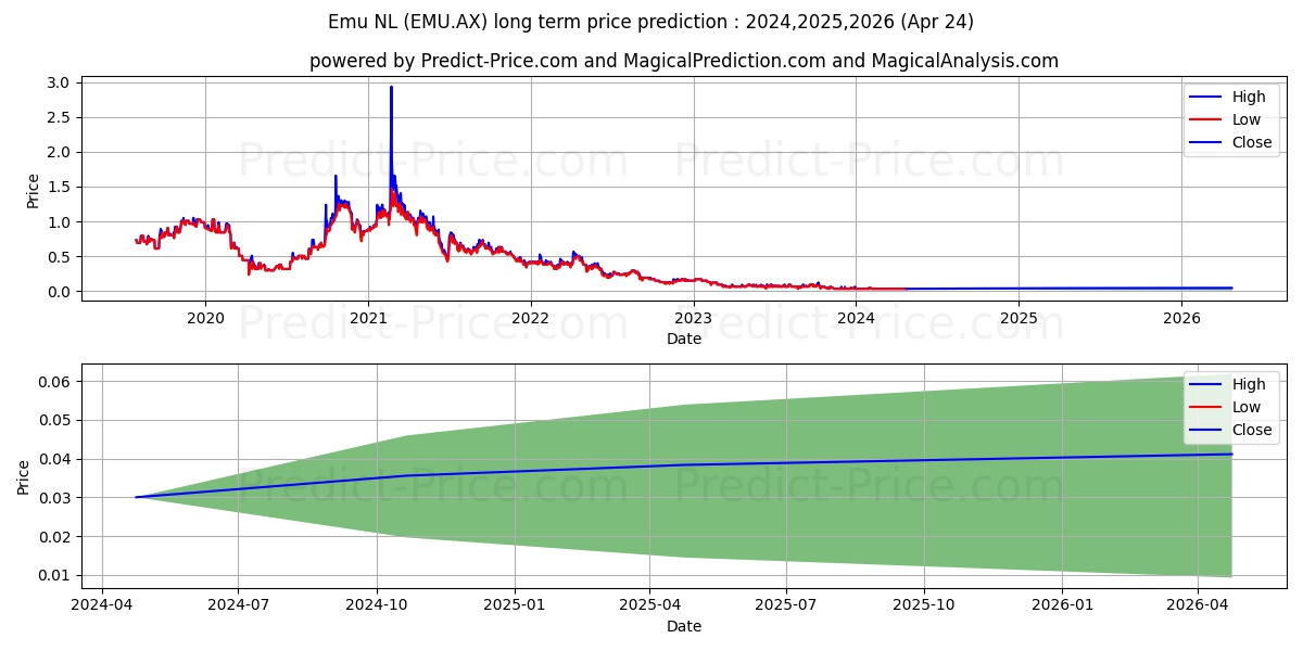 EMU NL FPO stock long term price prediction: 2024,2025,2026|EMU.AX: 0.0459