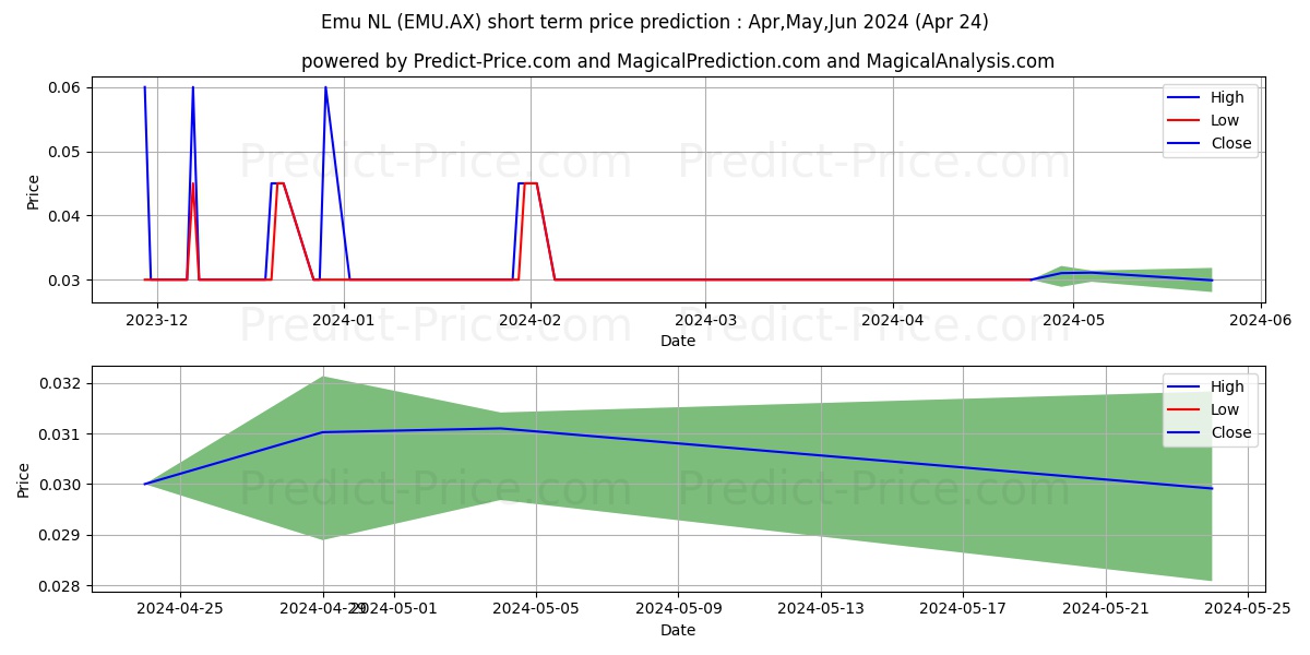 EMU NL FPO stock short term price prediction: May,Jun,Jul 2024|EMU.AX: 0.046