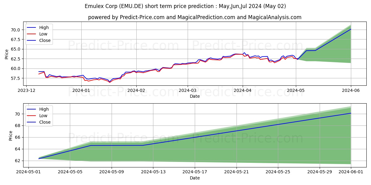 Emulex Corp stock short term price prediction: May,Jun,Jul 2024|EMU.DE: 92.26