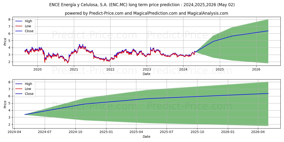 ENCE ENERGIA Y CELULOSA, S.A. stock long term price prediction: 2023,2024,2025|ENC.MC: 4.4206