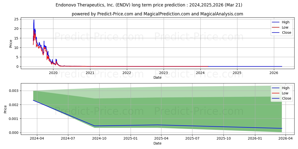 ENDONOVO THERAPEUTICS INC stock long term price prediction: 2024,2025,2026|ENDV: 0.0064