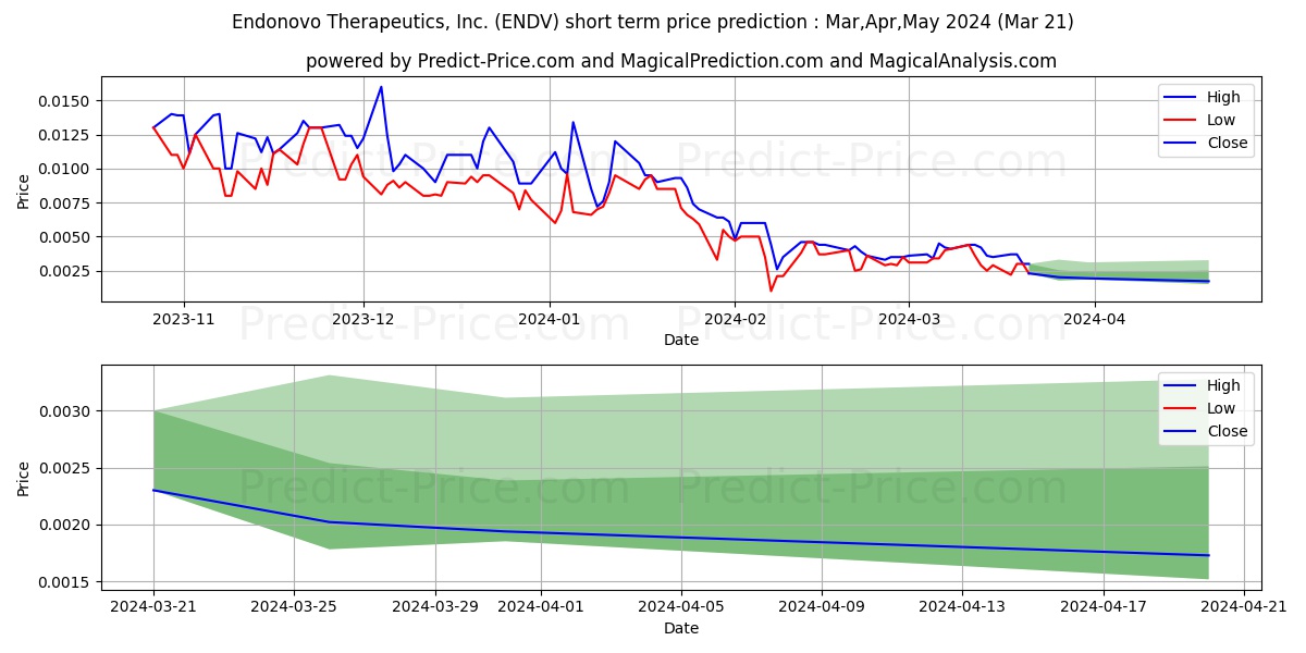 ENDONOVO THERAPEUTICS INC stock short term price prediction: Apr,May,Jun 2024|ENDV: 0.0064