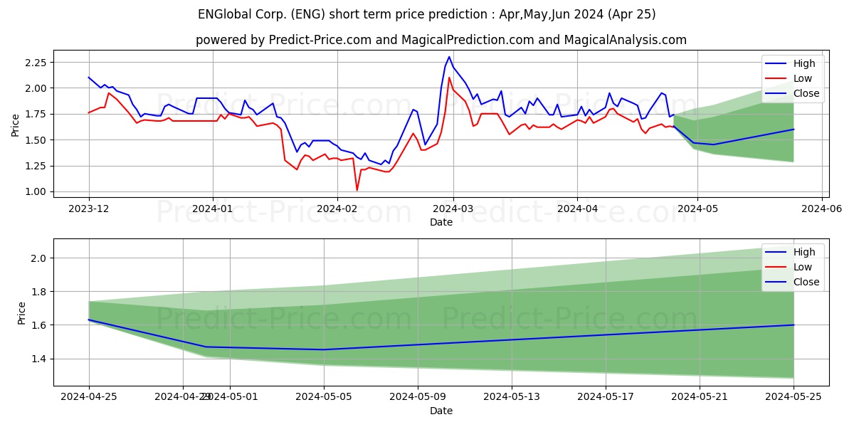 ENGlobal Corporation stock short term price prediction: May,Jun,Jul 2024|ENG: 2.58