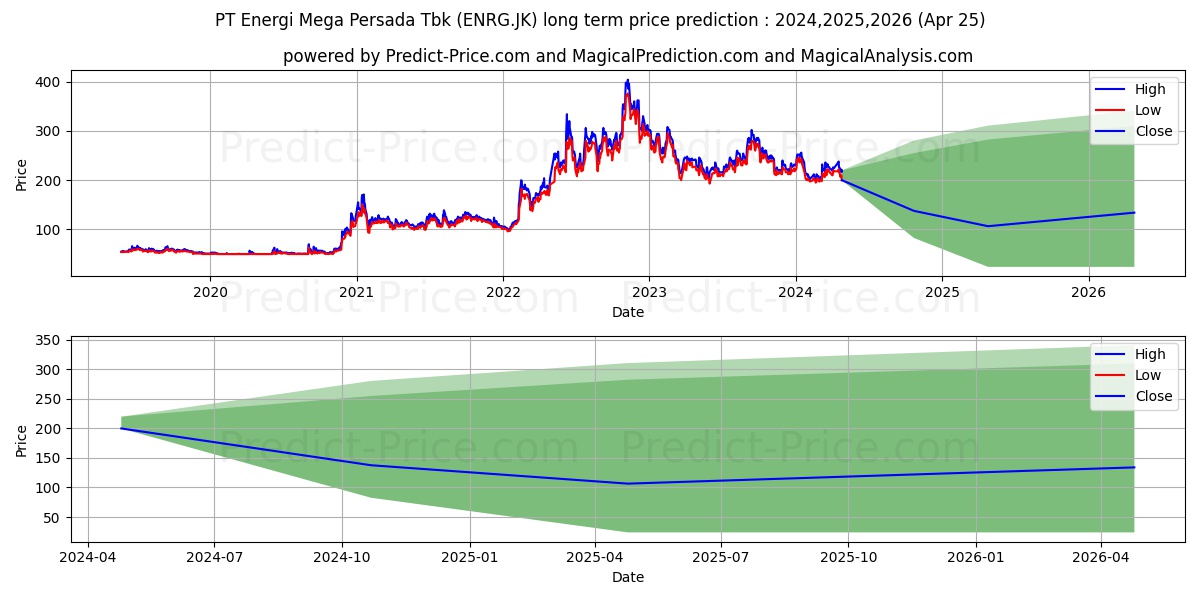 Energi Mega Persada Tbk. stock long term price prediction: 2024,2025,2026|ENRG.JK: 260.1371