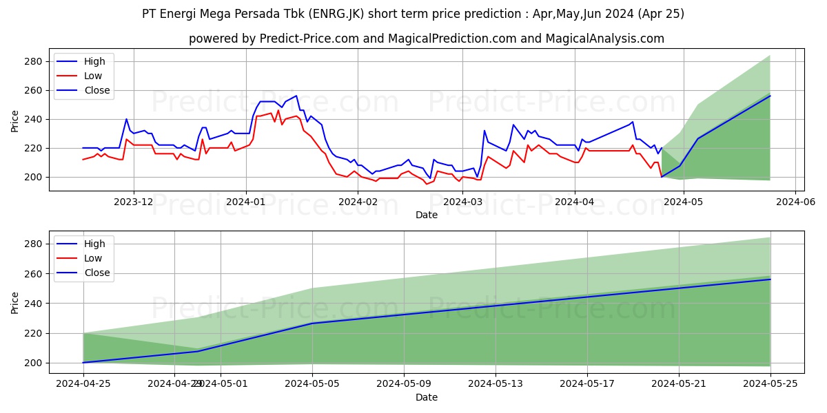 Energi Mega Persada Tbk. stock short term price prediction: May,Jun,Jul 2024|ENRG.JK: 260.1371395111083870688162278383970