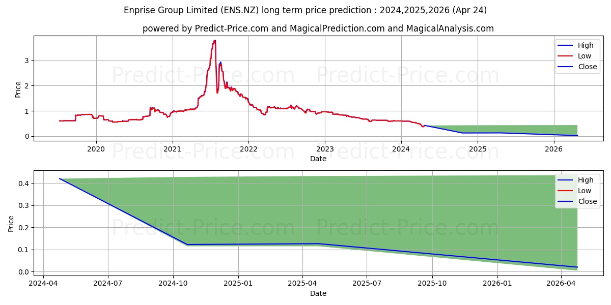 Enprise Group Limited Ordinary  stock long term price prediction: 2023,2024,2025|ENS.NZ: 0.6673