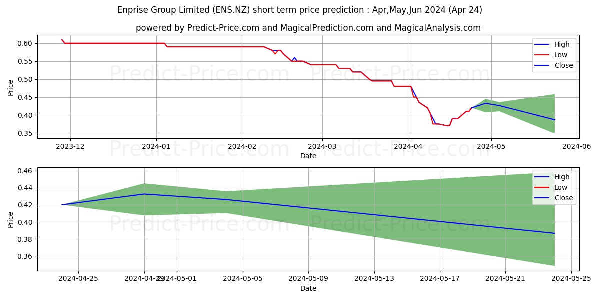 Enprise Group Limited Ordinary  stock short term price prediction: May,Jun,Jul 2024|ENS.NZ: 0.54