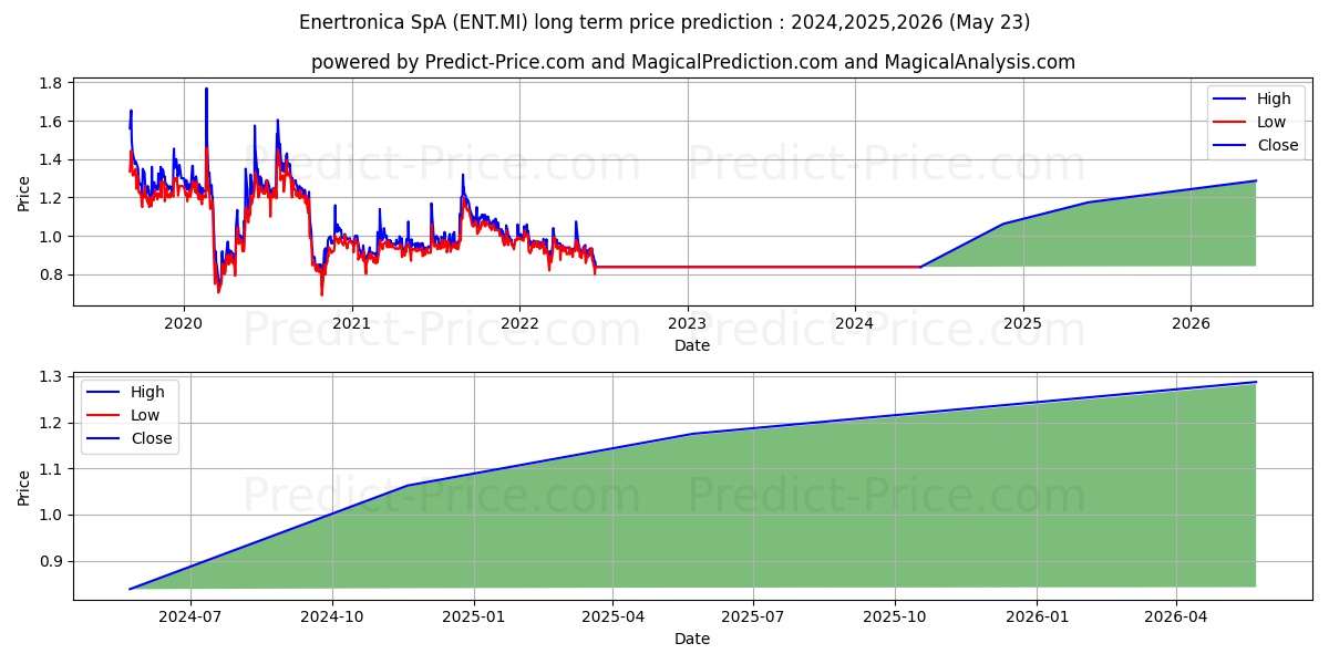 ENERTRONICA SANTERNO stock long term price prediction: 2024,2025,2026|ENT.MI: 1.0605