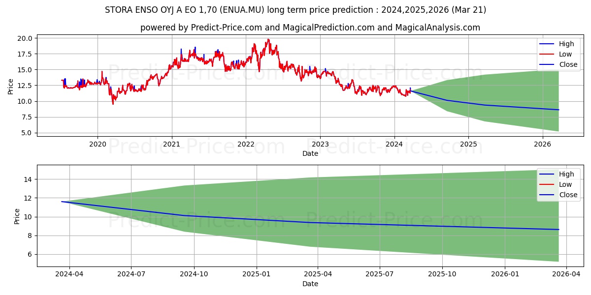 STORA ENSO OYJ A EO 1,70 stock long term price prediction: 2024,2025,2026|ENUA.MU: 12.749