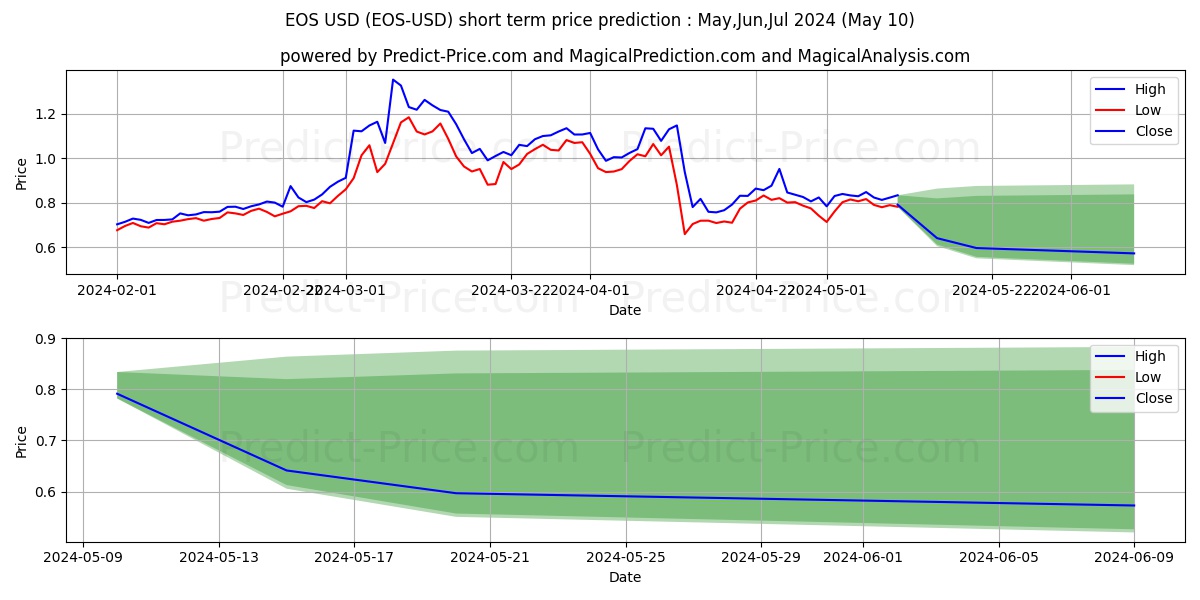 EOS short term price prediction: May,Jun,Jul 2024|EOS: 1.47$