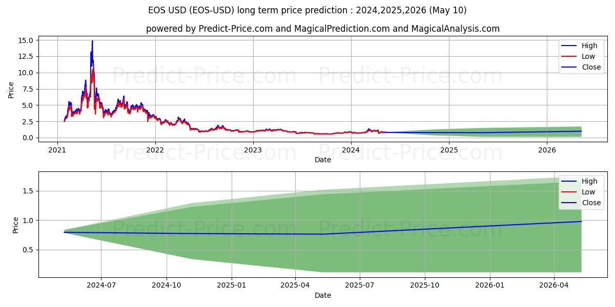 EOS long term price prediction: 2024,2025,2026|EOS: 1.9329$
