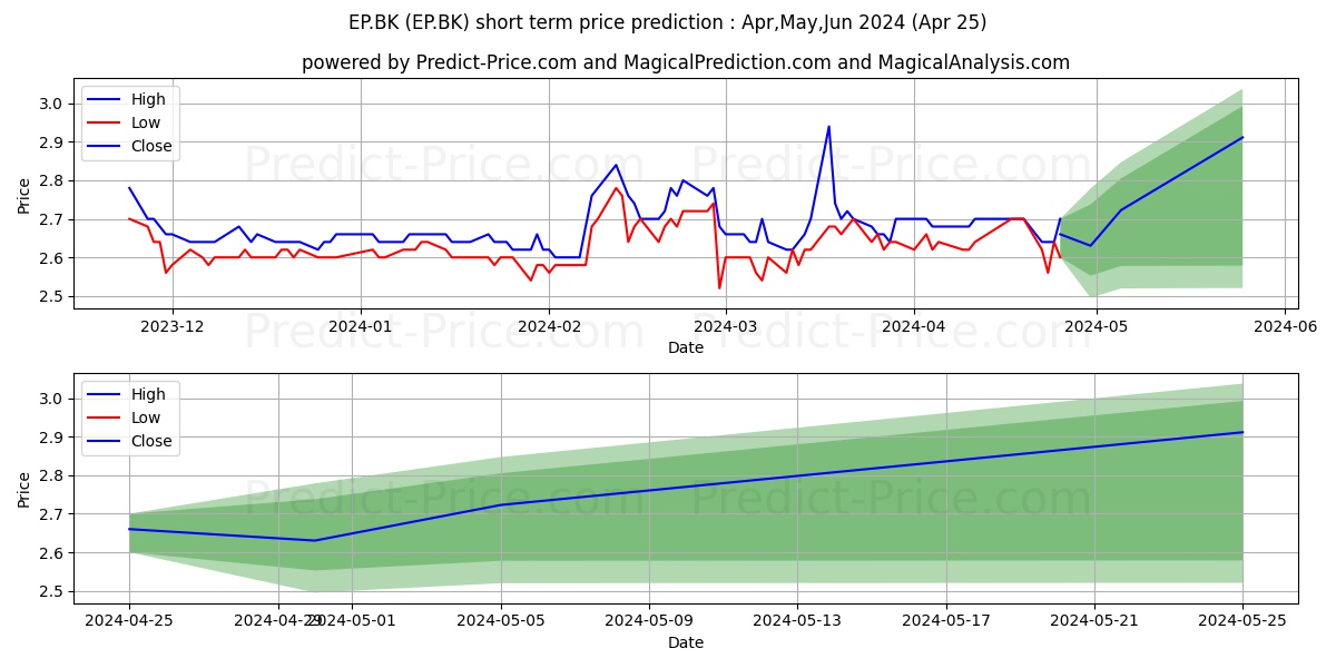 EASTERN POWER GROUP PUBLIC COMP stock short term price prediction: Apr,May,Jun 2024|EP.BK: 3.12
