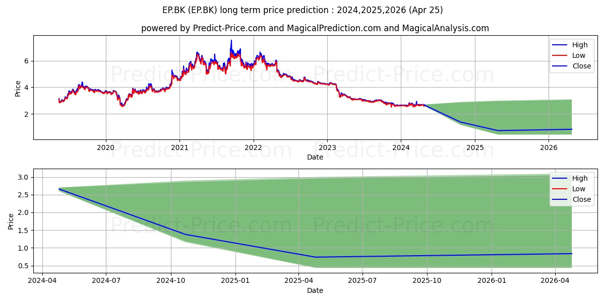 EASTERN POWER GROUP PUBLIC COMP stock long term price prediction: 2024,2025,2026|EP.BK: 2.8997
