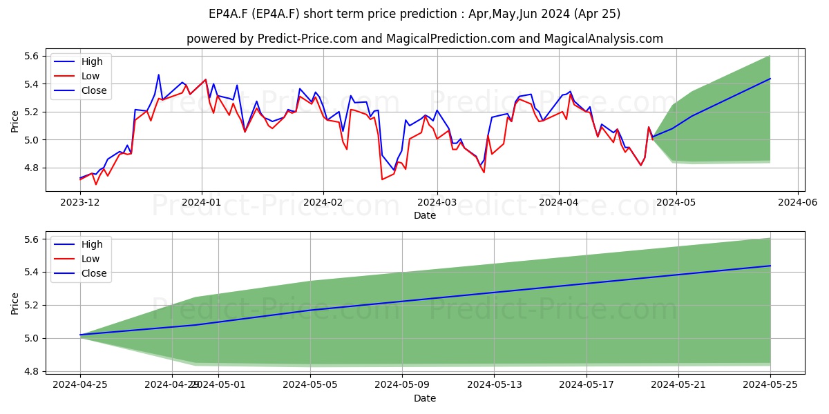 ESPRINET S.P.A.  EO -,15 stock short term price prediction: May,Jun,Jul 2024|EP4A.F: 6.742