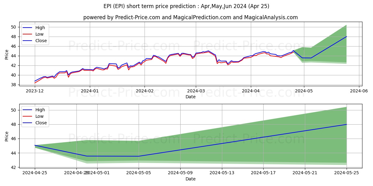 WisdomTree India Earnings Fund stock short term price prediction: Apr,May,Jun 2024|EPI: 72.560
