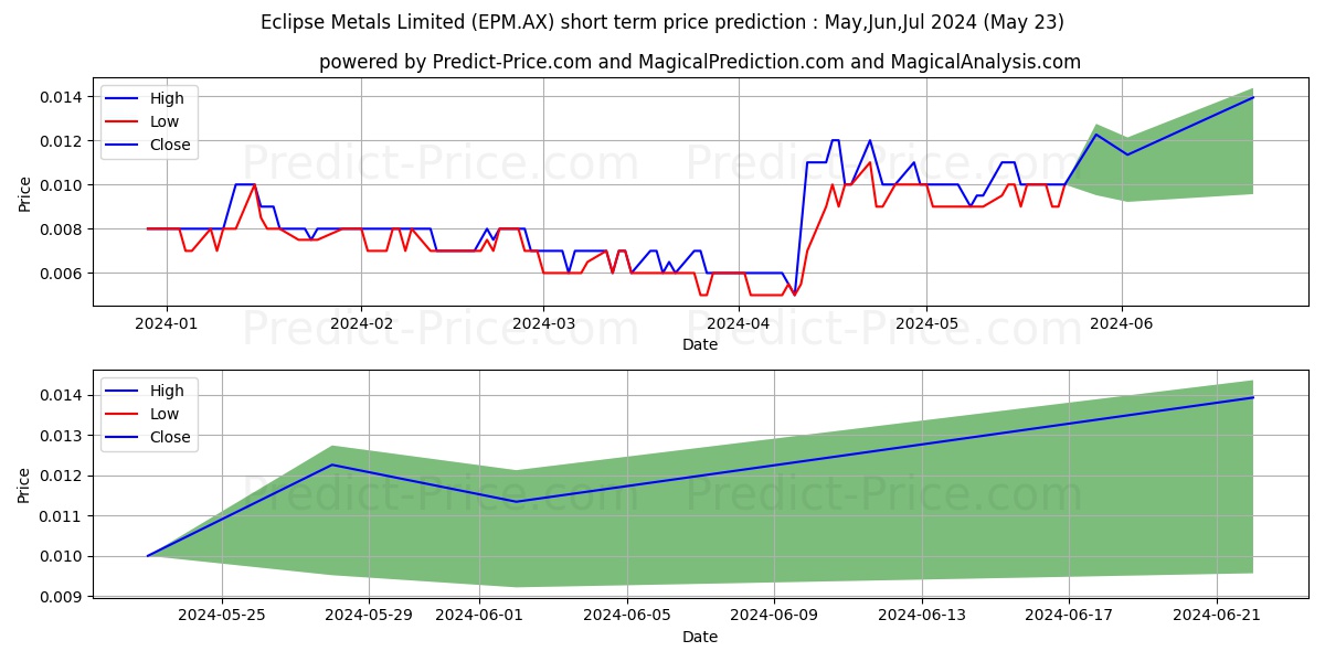 ECLMETALS FPO stock short term price prediction: May,Jun,Jul 2024|EPM.AX: 0.0102