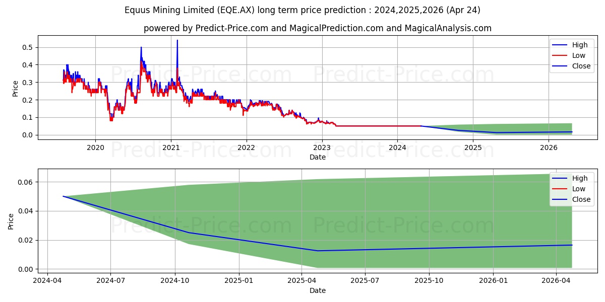 EQUUS LTD FPO stock long term price prediction: 2024,2025,2026|EQE.AX: 0.0579