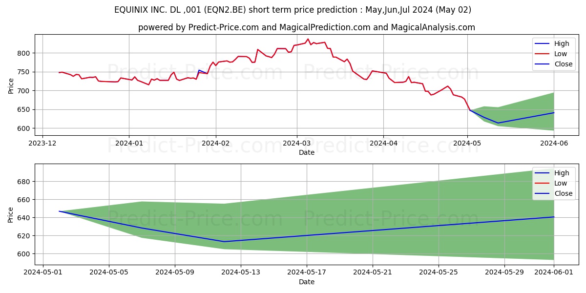 EQUINIX INC.  DL-,001 stock short term price prediction: May,Jun,Jul 2024|EQN2.BE: 1,236.20