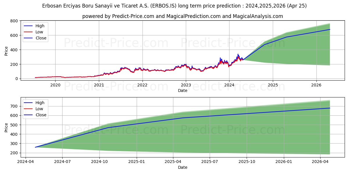 ERBOSAN stock long term price prediction: 2024,2025,2026|ERBOS.IS: 533.9122
