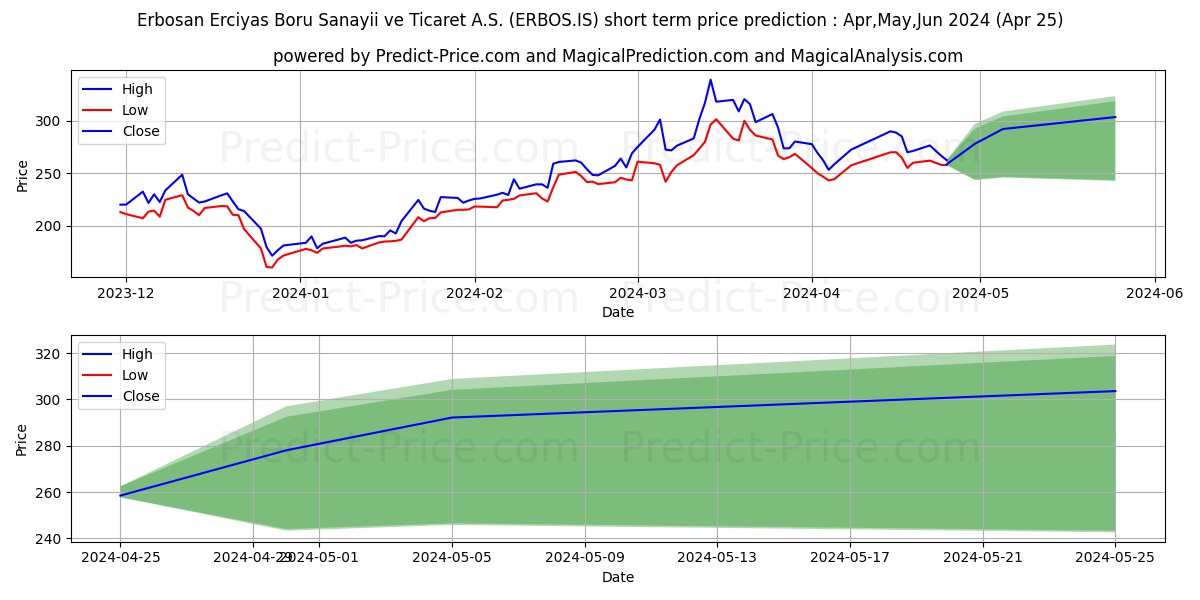 ERBOSAN stock short term price prediction: May,Jun,Jul 2024|ERBOS.IS: 533.91