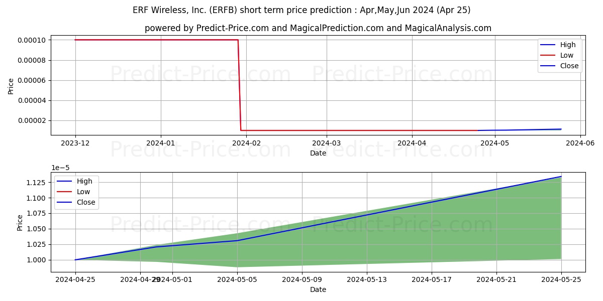 ERF WIRELESS INC stock short term price prediction: Apr,May,Jun 2024|ERFB: 0.0000109