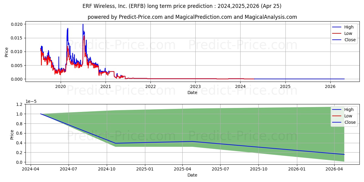 ERF WIRELESS INC stock long term price prediction: 2024,2025,2026|ERFB: 0