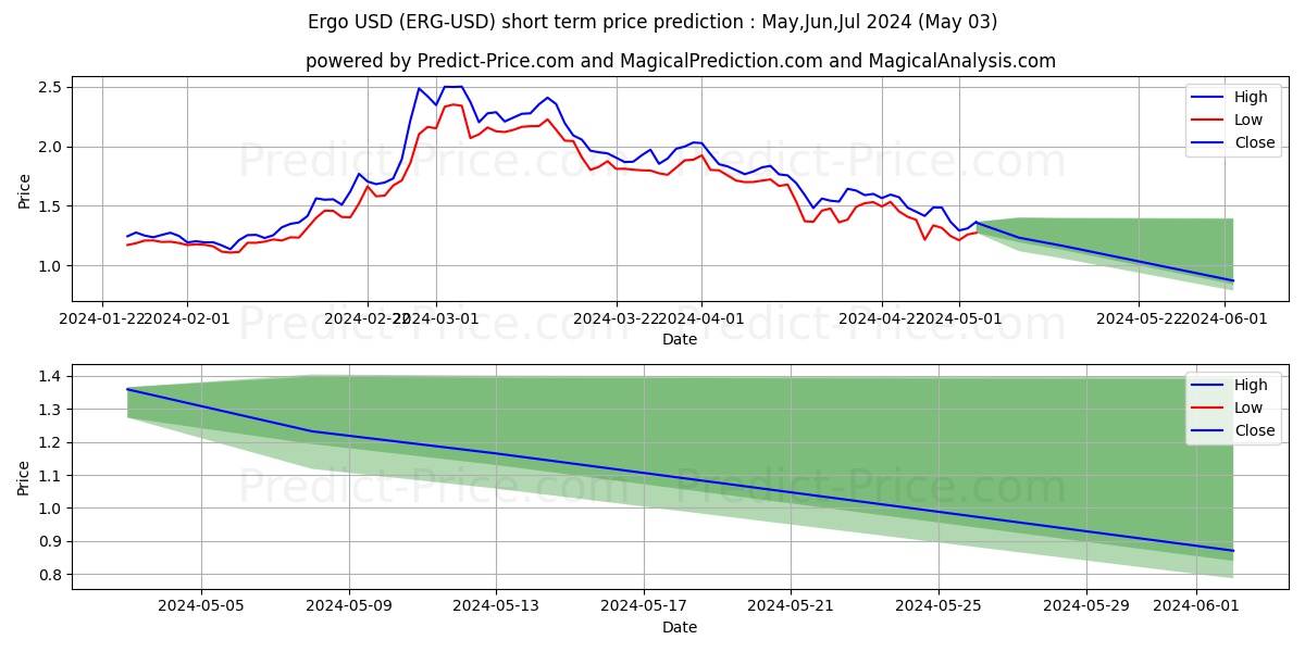 Ergo short term price prediction: May,Jun,Jul 2024|ERG: 3.12$