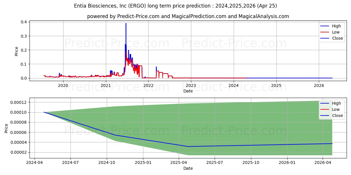 ENTIA BIOSCIENCES INC stock long term price prediction: 2024,2025,2026|ERGO: 0.0001