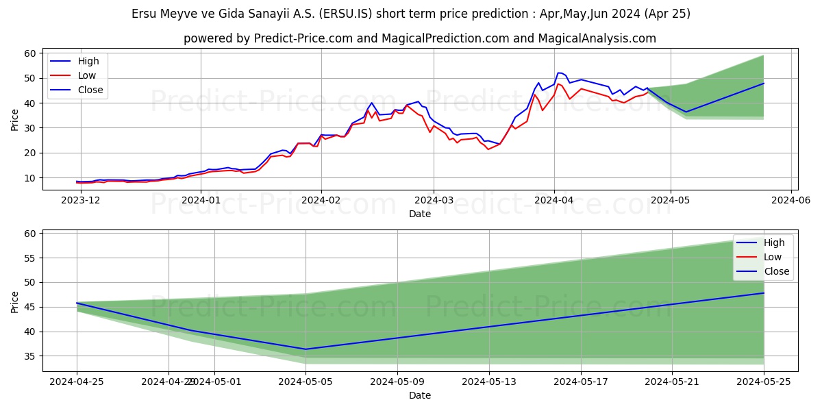 ERSU GIDA stock short term price prediction: May,Jun,Jul 2024|ERSU.IS: 53.27