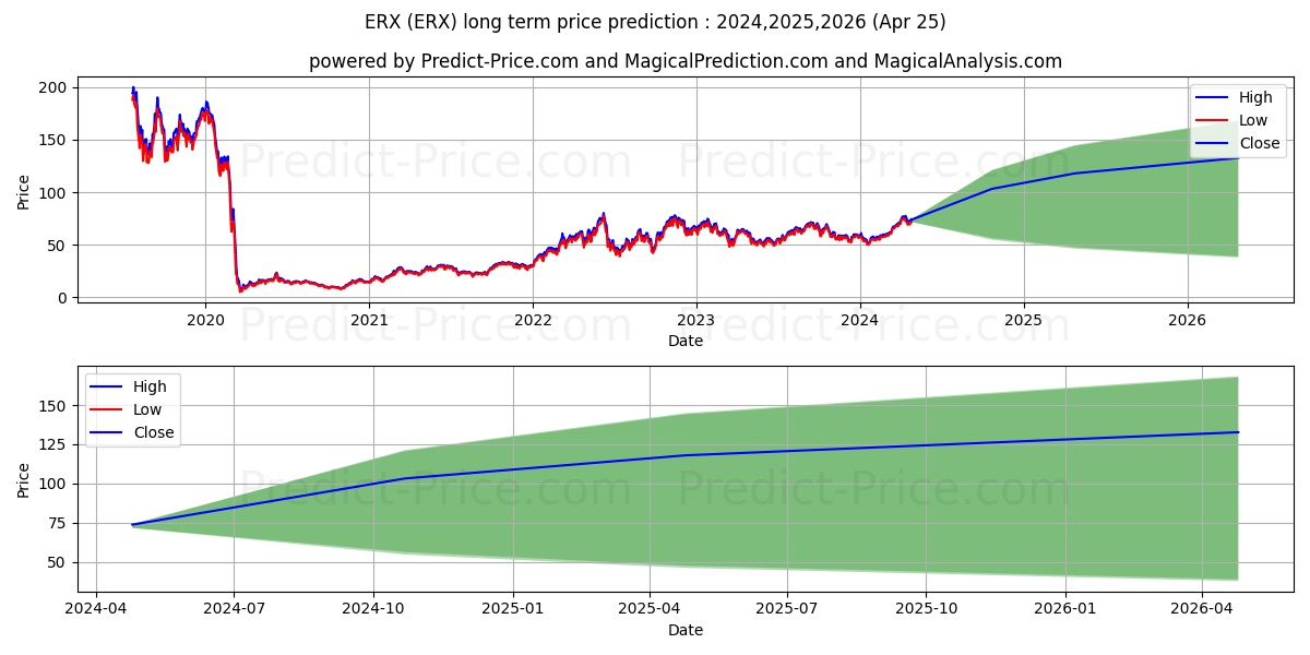 Direxion Energy Bull 2X Shares stock long term price prediction: 2024,2025,2026|ERX: 103.1088