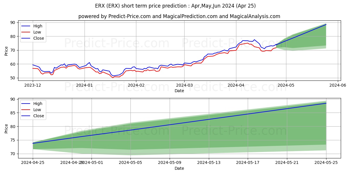 Direxion Energy Bull 2X Shares stock short term price prediction: May,Jun,Jul 2024|ERX: 103.11