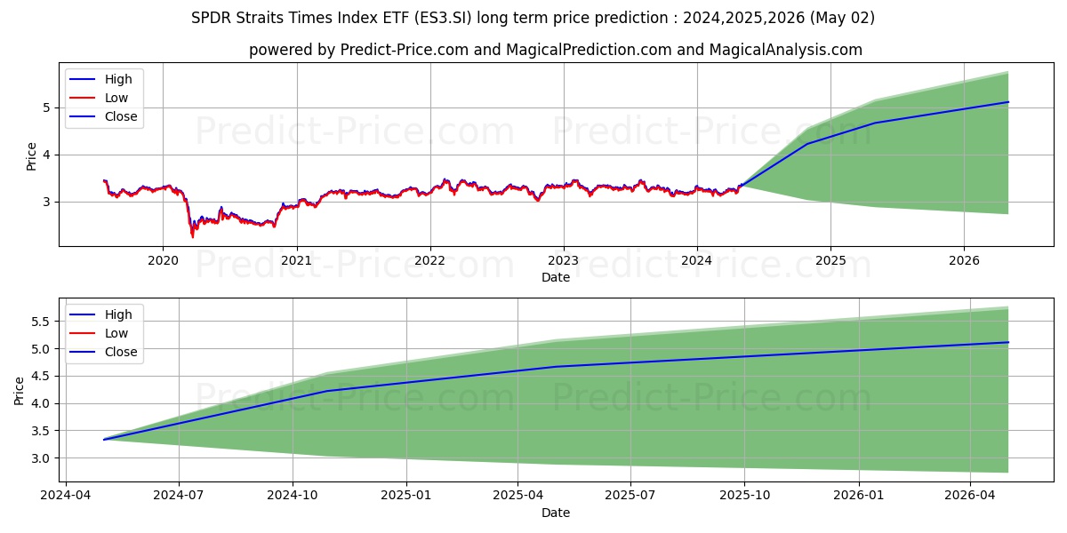 STI ETF stock long term price prediction: 2023,2024,2025|ES3.SI: 4.2586
