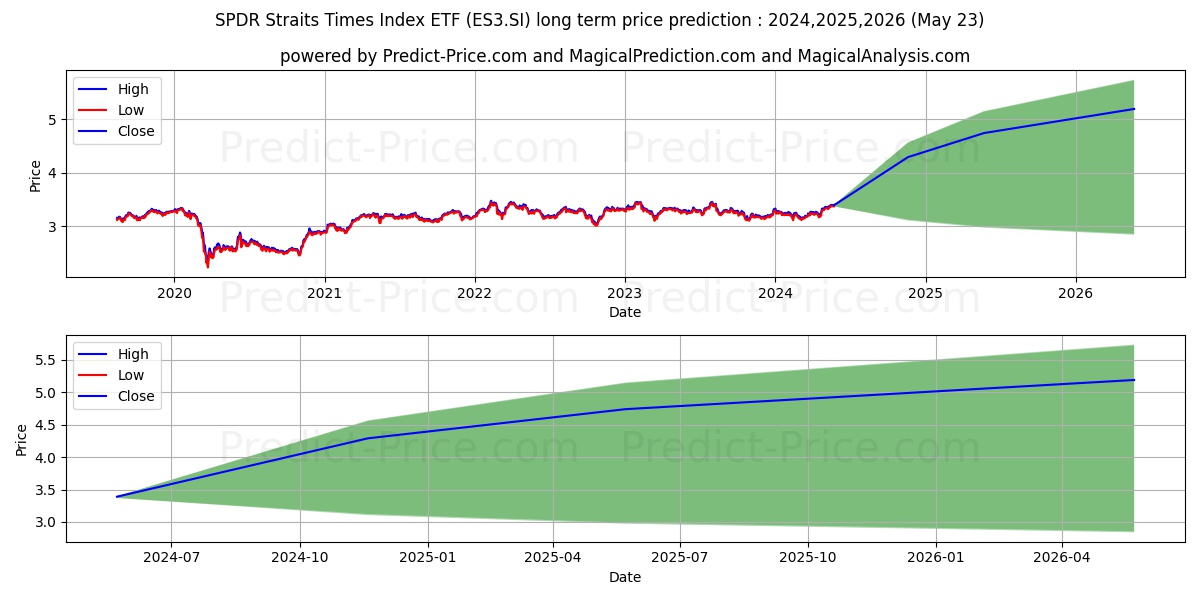 STI ETF stock long term price prediction: 2024,2025,2026|ES3.SI: 4.3292