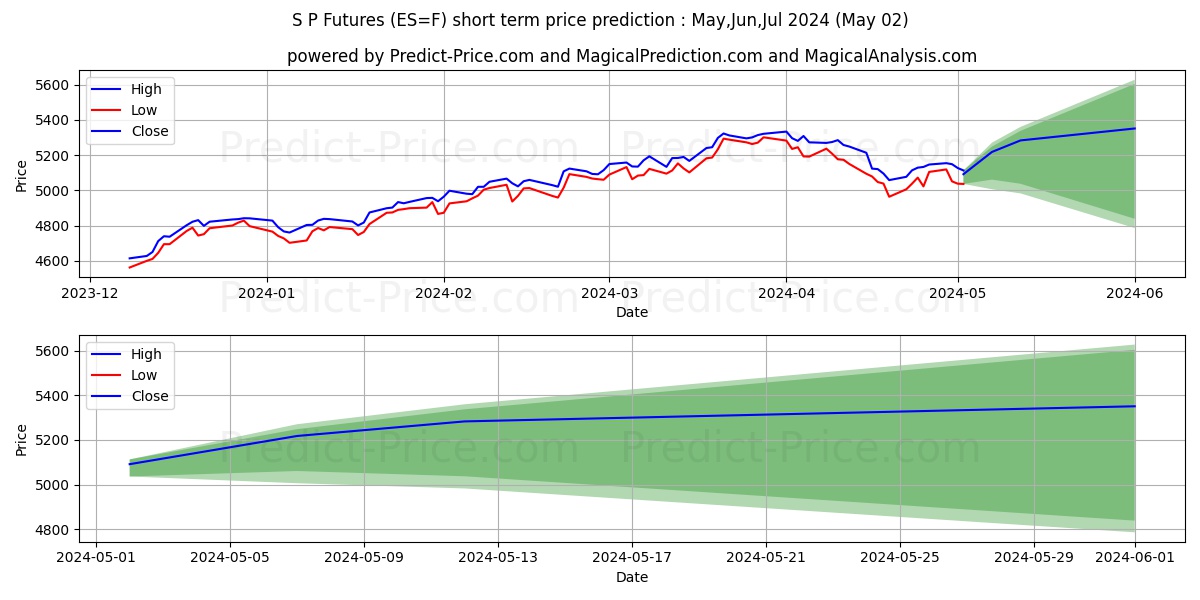 E-Mini S&P 500 short term price prediction: Mar,Apr,May 2024|ES=F: 7,552.28$